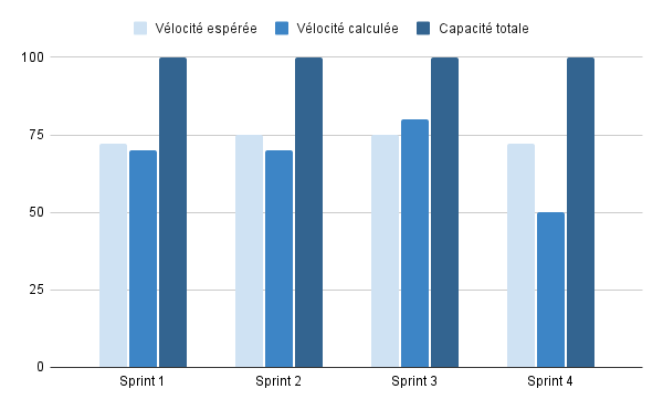 Historique de vélocité