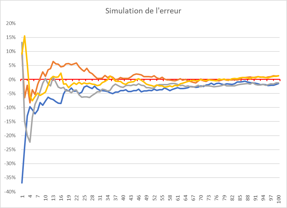 Diagrammes des erreurs d'évaluation