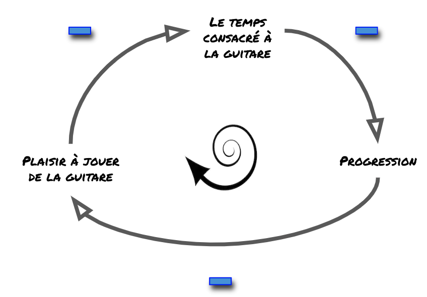 boucle de renforcement d'émotion négative'