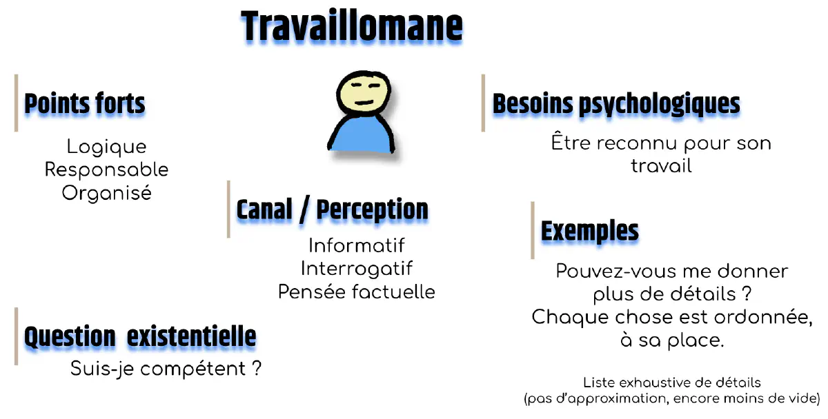 Travaillomane : points forts = logique, responsable, organisé. Canal / perseption = informatif, interrogatif, pensée factuelle. Besoins psychologique = Être reconnu pour son travail. Question existentielle = Suis-je compétent ?