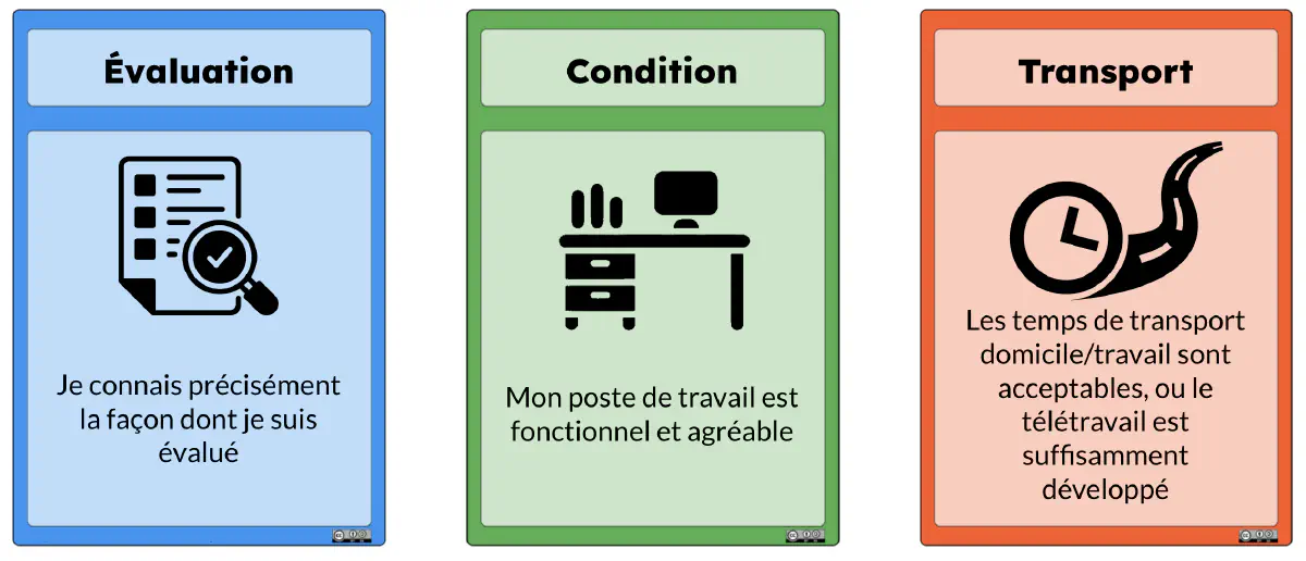 ÉVALUATION | Je connais précisément la façon dont je suis évalué | Sécurité | | CONDITION | Mon poste de travail est fonctionnel et agréable | Confort | | TRANSPORT | Les temps de transport domicile travail son acceptable, ou le télétravail et suffisamment développé | Confort |