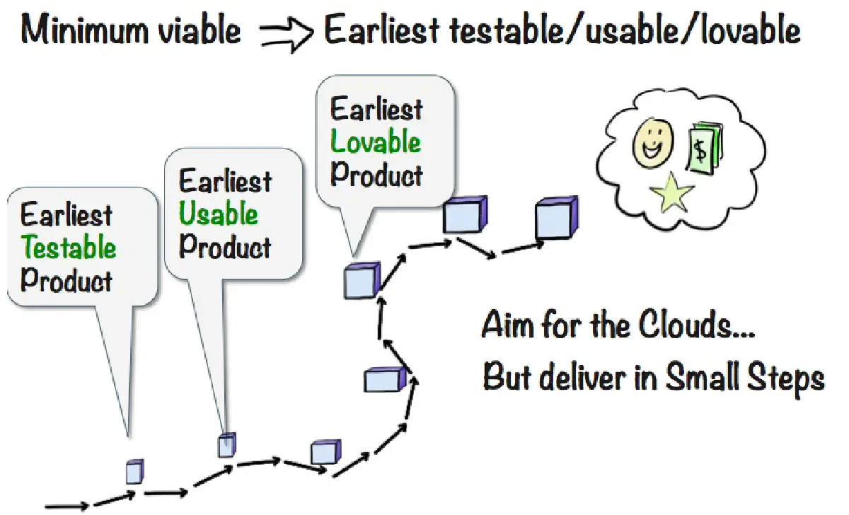 Earliest Product