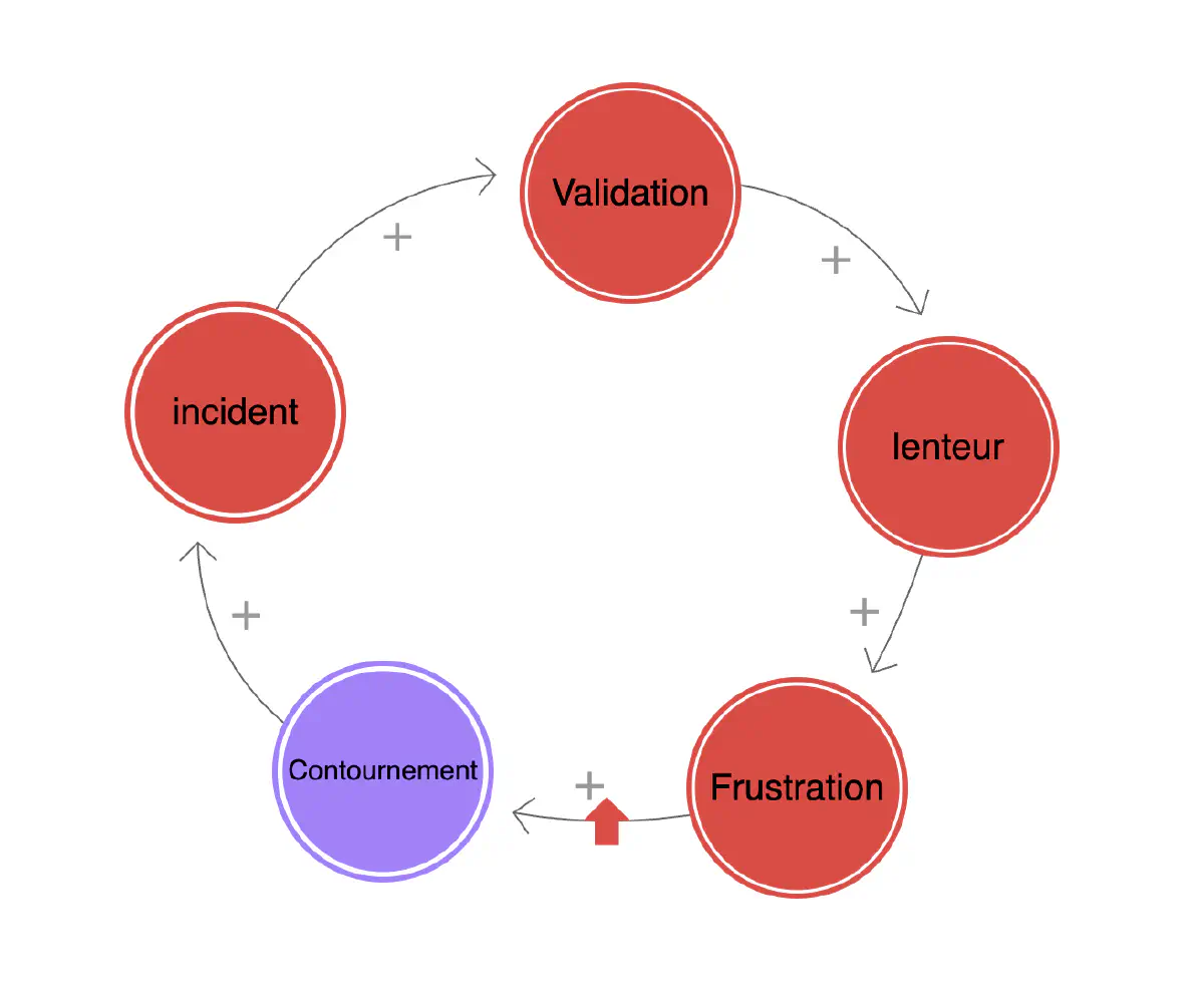 Boucle pour de plus en plus de validation