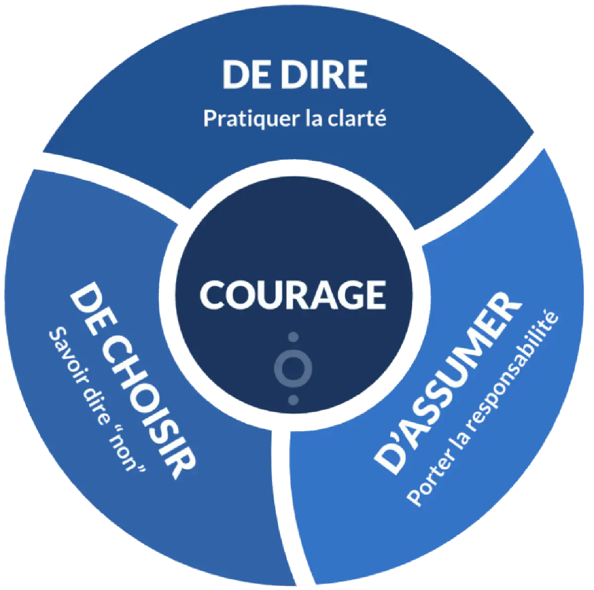 Représentation schématique des 3 visages du courage au quotidien