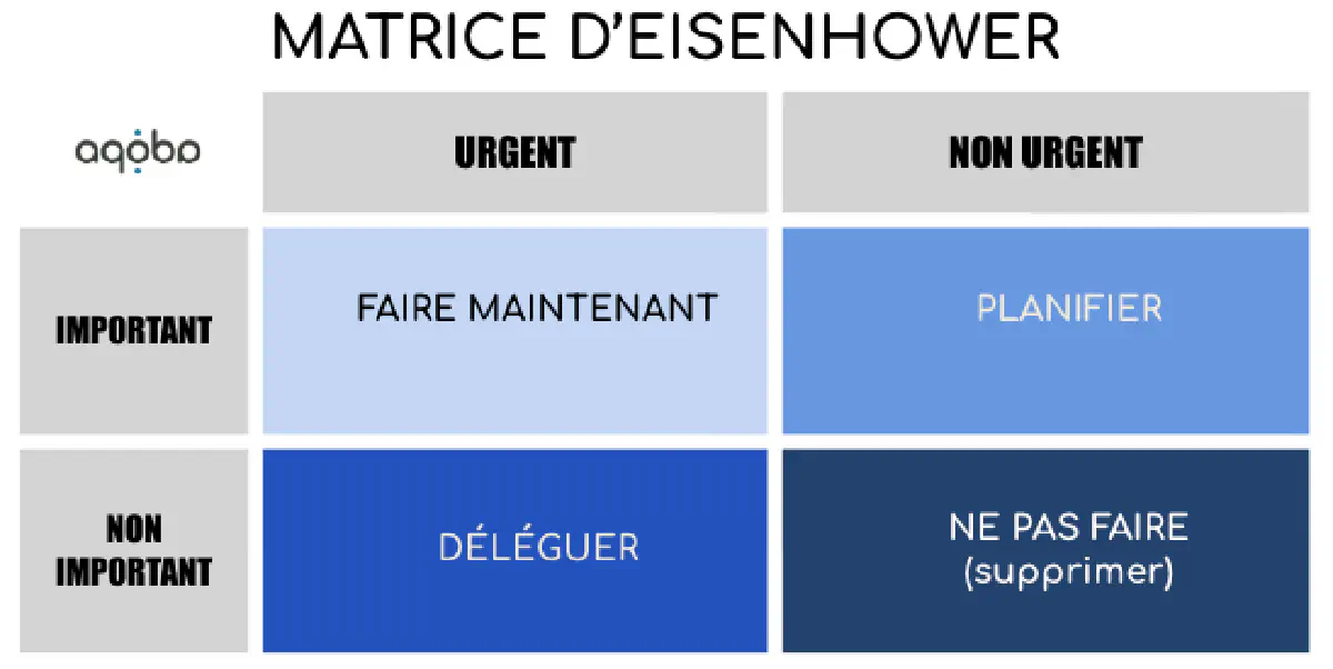 Matrice d'Eisenhower