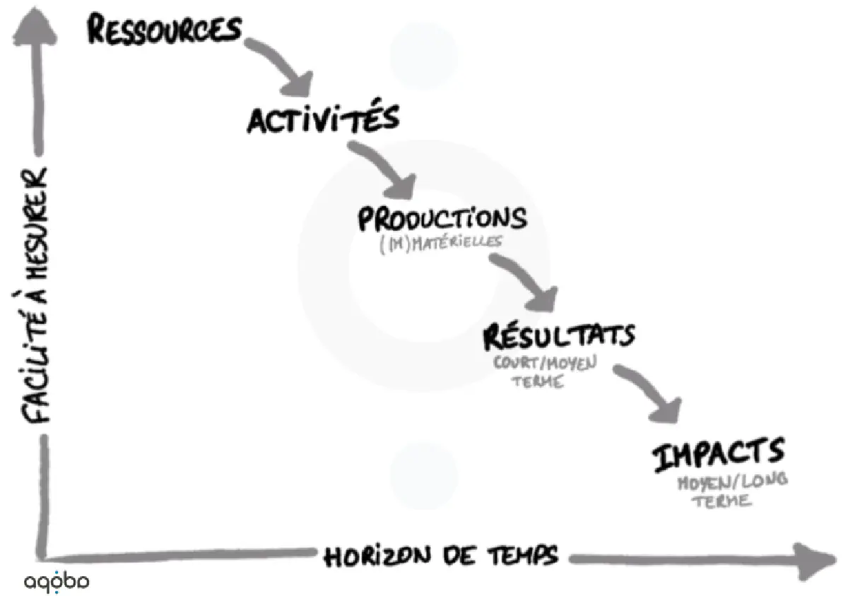 Type d'indicateurs et difficulté de mesure