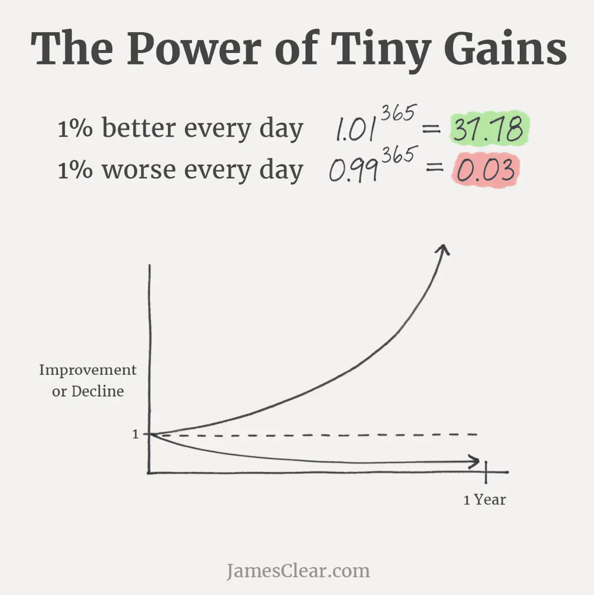 1% d’amélioration par jour 